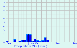 Graphique des précipitations prvues pour Haute-pine