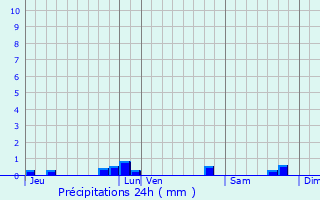 Graphique des précipitations prvues pour Limogne-en-Quercy