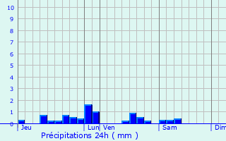 Graphique des précipitations prvues pour Iwuy