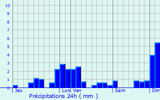 Graphique des précipitations prvues pour Amblimont