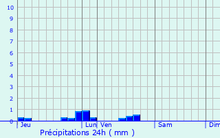 Graphique des précipitations prvues pour Maignelay-Montigny