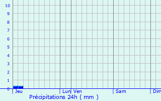 Graphique des précipitations prvues pour Thoury-Frottes