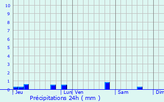 Graphique des précipitations prvues pour Saint-Jean-Lespinasse