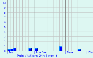 Graphique des précipitations prvues pour Saint-Laurent-les-Tours