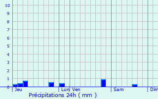 Graphique des précipitations prvues pour Estal