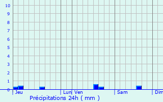 Graphique des précipitations prvues pour Montolieu