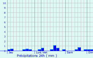 Graphique des précipitations prvues pour Ricaud