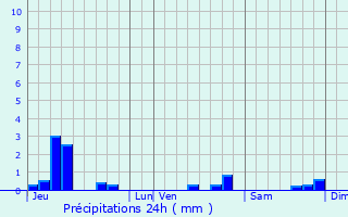 Graphique des précipitations prvues pour Pont-sur-Madon