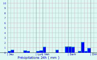 Graphique des précipitations prvues pour Combressol