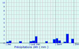 Graphique des précipitations prvues pour Saint-Angel