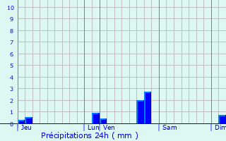 Graphique des précipitations prvues pour Bourg-en-Bresse