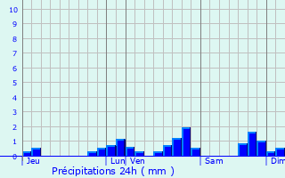 Graphique des précipitations prvues pour Volvic