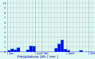 Graphique des précipitations prvues pour Barges