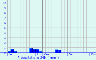 Graphique des précipitations prvues pour Mrignac