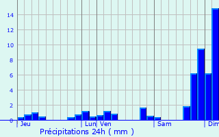 Graphique des précipitations prvues pour Arbusigny