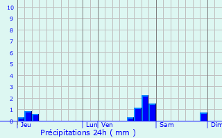 Graphique des précipitations prvues pour Ancey