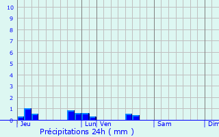 Graphique des précipitations prvues pour Flac