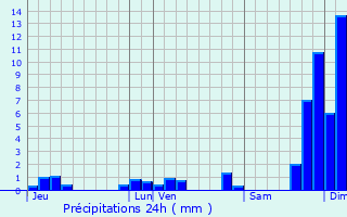 Graphique des précipitations prvues pour Collonges-sous-Salve