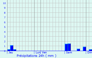 Graphique des précipitations prvues pour La Houssaye-Branger