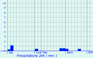 Graphique des précipitations prvues pour Dangeul