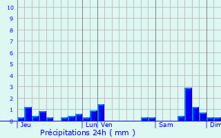 Graphique des précipitations prvues pour Champagnac