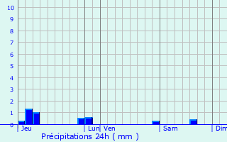 Graphique des précipitations prvues pour Chassill