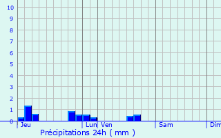 Graphique des précipitations prvues pour Garat