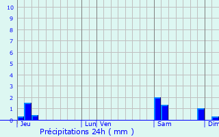 Graphique des précipitations prvues pour Anneville-Ambourville