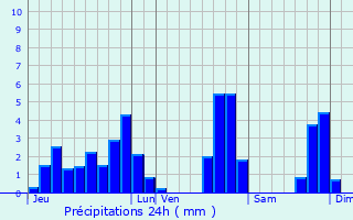 Graphique des précipitations prvues pour Saint-Maurice-de-Rotherens