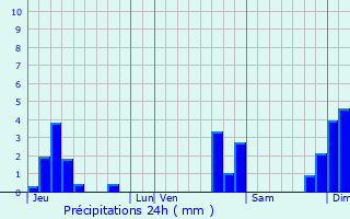 Graphique des précipitations prvues pour Novillard