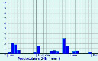 Graphique des précipitations prvues pour Champdivers