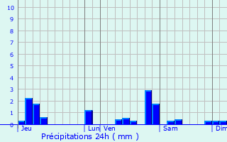 Graphique des précipitations prvues pour Damparis