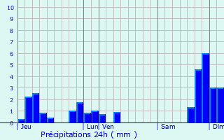 Graphique des précipitations prvues pour Cussac