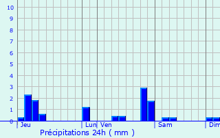 Graphique des précipitations prvues pour Foucherans