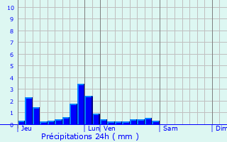 Graphique des précipitations prvues pour Tellin