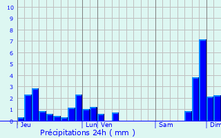 Graphique des précipitations prvues pour Alleuze