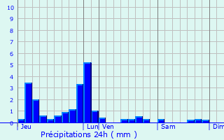 Graphique des précipitations prvues pour Beaumont-la-Ferrire