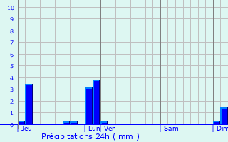 Graphique des précipitations prvues pour Ponlat-Taillebourg