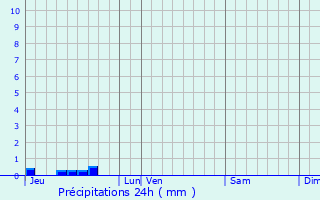 Graphique des précipitations prvues pour Pradelles-en-Val