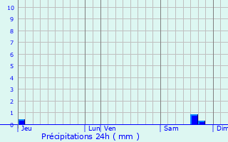 Graphique des précipitations prvues pour Saint-Utin