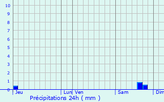 Graphique des précipitations prvues pour Saint-Remy-en-Bouzemont-Saint-Genest-et-Isson