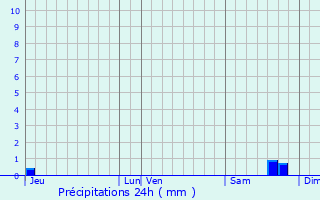 Graphique des précipitations prvues pour Sainte-Marie-du-Lac-Nuisement