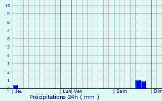 Graphique des précipitations prvues pour Giffaumont-Champaubert