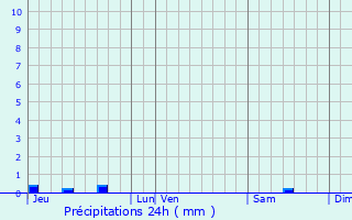 Graphique des précipitations prvues pour Tailly