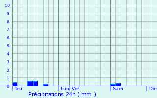 Graphique des précipitations prvues pour Mazerolles-du-Razs