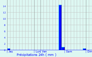 Graphique des précipitations prvues pour Pesmes