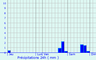 Graphique des précipitations prvues pour Montguers
