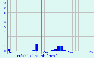 Graphique des précipitations prvues pour Luynes