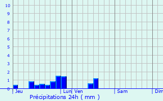 Graphique des précipitations prvues pour Verlinghem