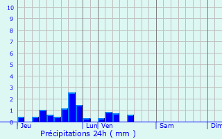 Graphique des précipitations prvues pour Esquelbecq